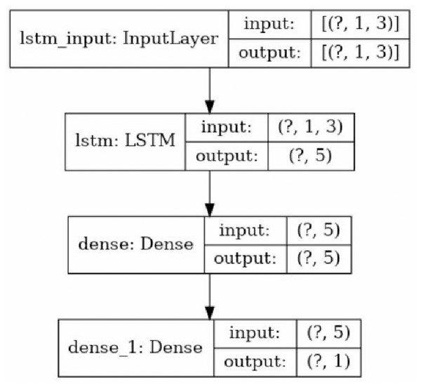 The architecture of the applied LSTM neural network. The question marks in the cells are due to the consideration of the overall data size as the first element of the array (the picture created using Keras© library in python 3. 8.5©).