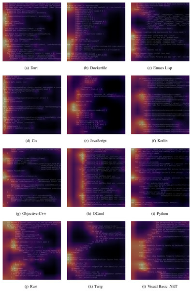 Class Activation Map (CAM) heatmaps for selected code snippets in various languages, for the ResNet-based classifier.
