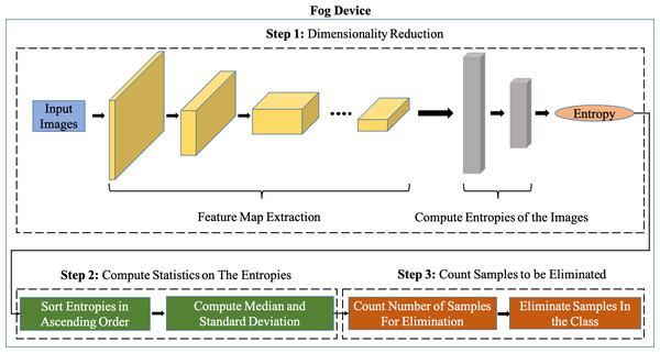 Overview of the Sample Elimination Algorithm on a fog device.