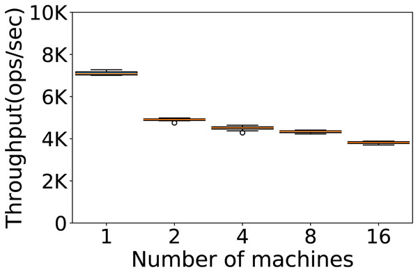 Number of machines to be used.