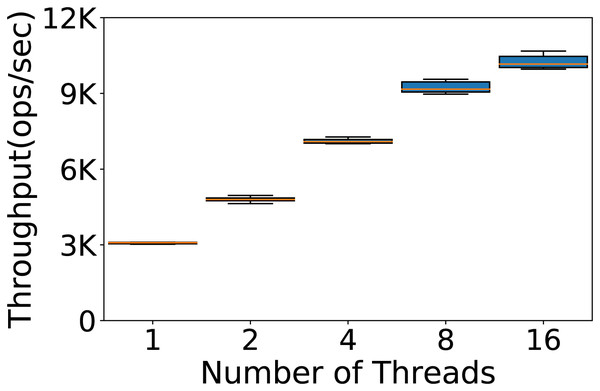 Number of YCSB threads to be used.
