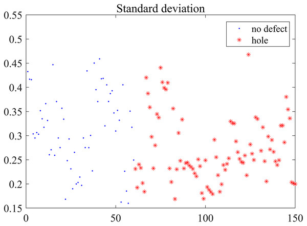 Standard deviation distribution.