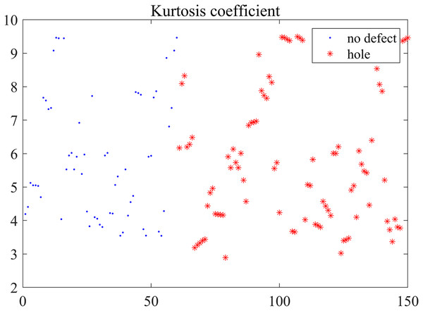 Kurtosis coefficient distribution.