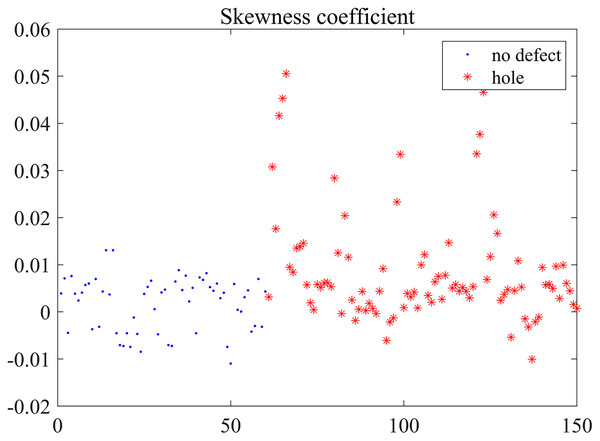 Skewness coefficient distribution.