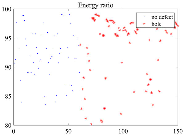 Energy ratio distribution.