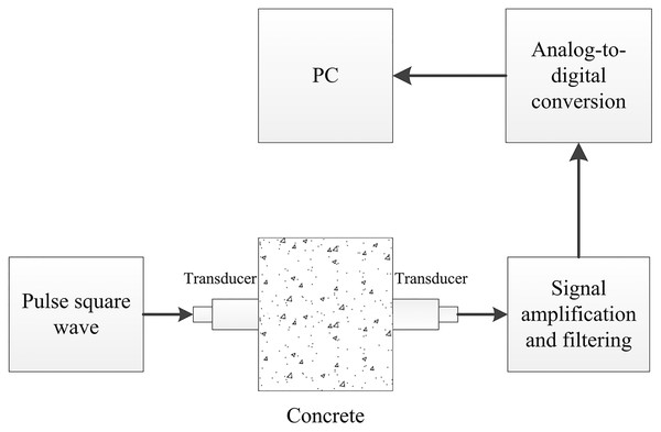 The schematic of the experimental setup for evaluating concrete defects with ultrasonic.