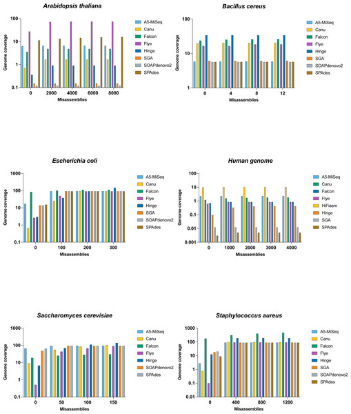 Comparison of misassemblies of datasets with each assemblers.