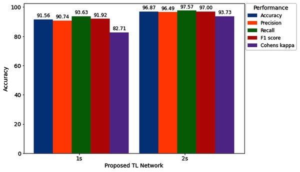 Hearing deficiency detection performance of the proposed TL architecture for two different window lengths.