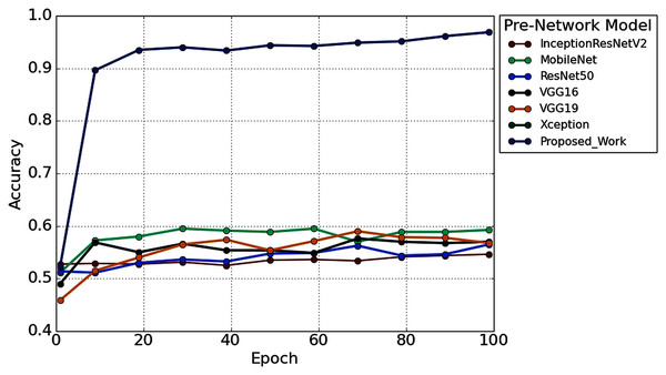 The performance comparison with other pre-trained architectures.