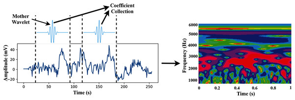 The transformation process from time-domain signal to time-frequency domain image.