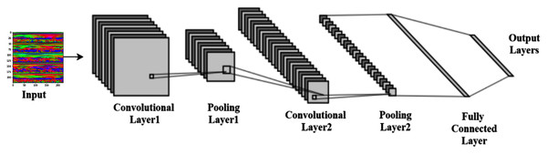 Typical convolutional neural network architecture.