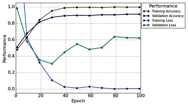 The overall accuracy and loss curve of the proposed TL method for 1s decision window.