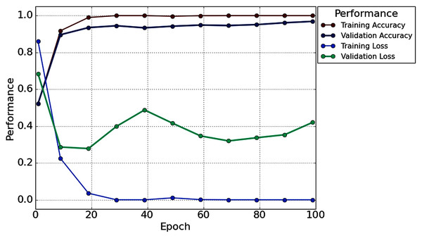 The overall accuracy and loss curve of the proposed TL method for 2s decision window.