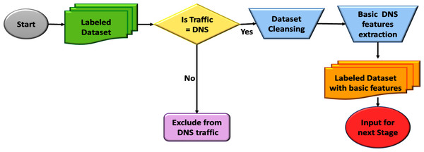 Flowchart for data pre-processing stage.