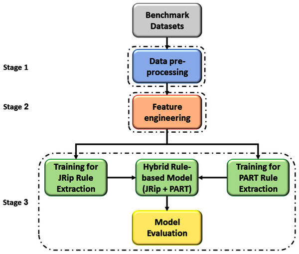 Process of a proposed hybrid rule-based model.