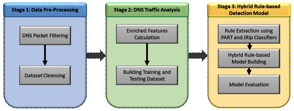 Three stages of the detection method design.
