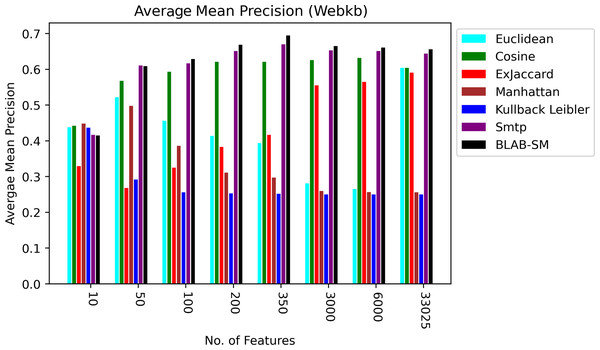 AMP over all measures on all NF values – average results (K = 1–120; +2) – Web-KB.