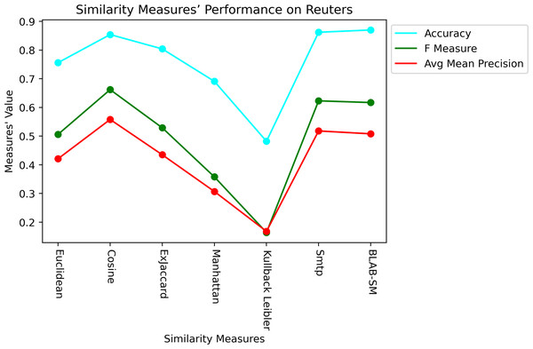 Performance of all measures on both datasets – Reuters.