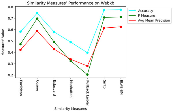 Performance of all measures on both datasets – Web-KB.