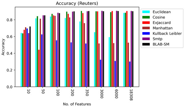 Accuracy over all measures on all NF values – average results (K = 1–120; +2) – Reuters.