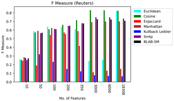 F-measure over all measures on all NF values – average results (K = 1–120; +2) – Reuters.