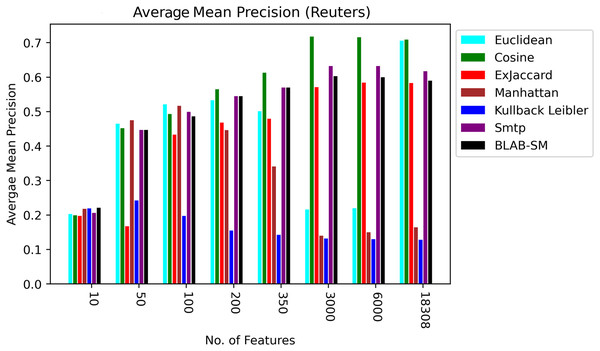 AMP over all measures on all NF values – average results (K = 1–120; +2) – Reuters.