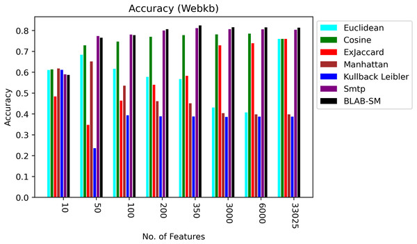 Accuracy over all measures on all NF values – average results (K = 1–120; +2) – Web-KB.