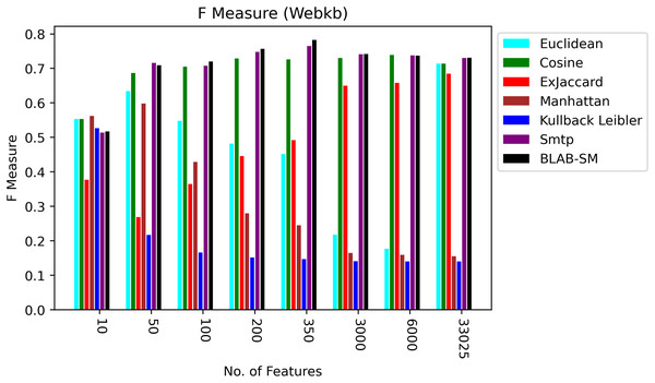 F-measure over all measures on all NF values – average results (K = 1–120; +2) – Web-KB.