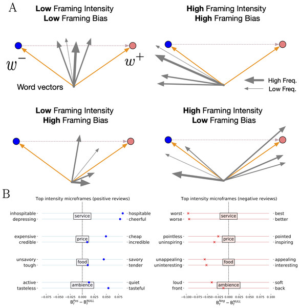 Illustrations of framing intensity and framing bias and their values in restaurant reviews.