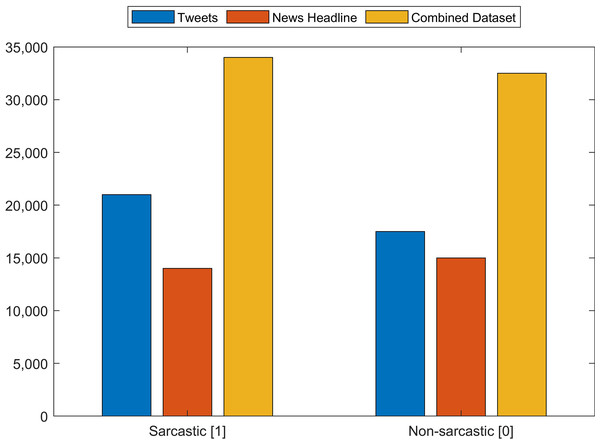 Number of sarcastic and non-sarcastic records in the Tweets dataset, the News Headlines dataset and a dataset constructed by merging these two datasets for training and testing.