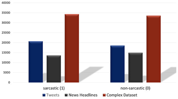 The distribution of sarcastic and non-sarcastic records for the combined multi-domain datasetused for validating the proposed CNN-LSTM model.