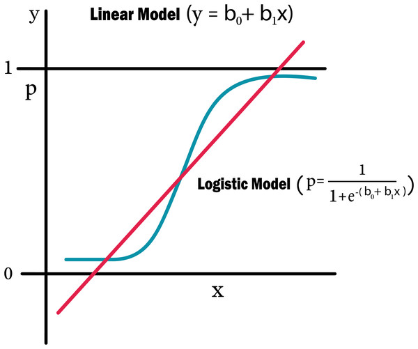 Logistic regression equation.