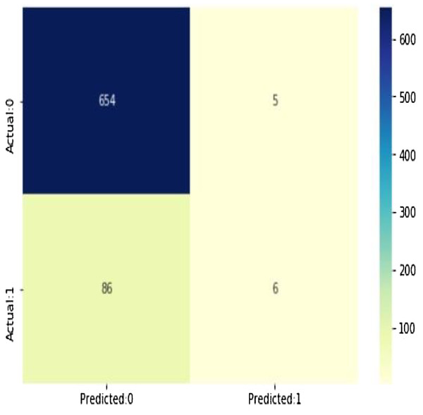 The confusion matrix shows 654 + 6 = 660 correct predictions and 5 + 86 = 91 incorrect ones.