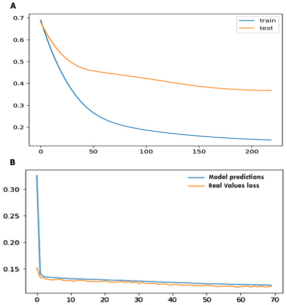 Early stopper and loss function graph to prediction in training and testing.