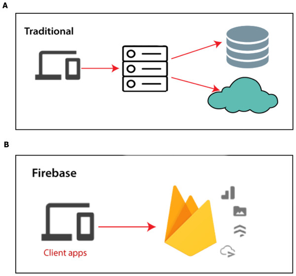 Firebase real-time database.