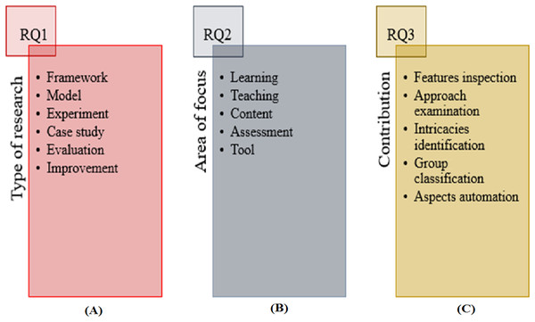 Classification with respect to RQs.