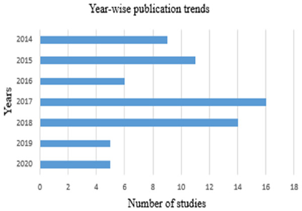 Year-wise trends of IPC research.