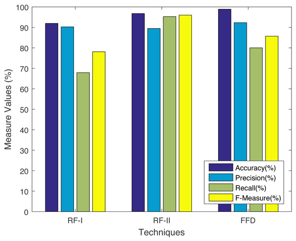 Comparison with non-ontology based techniques.