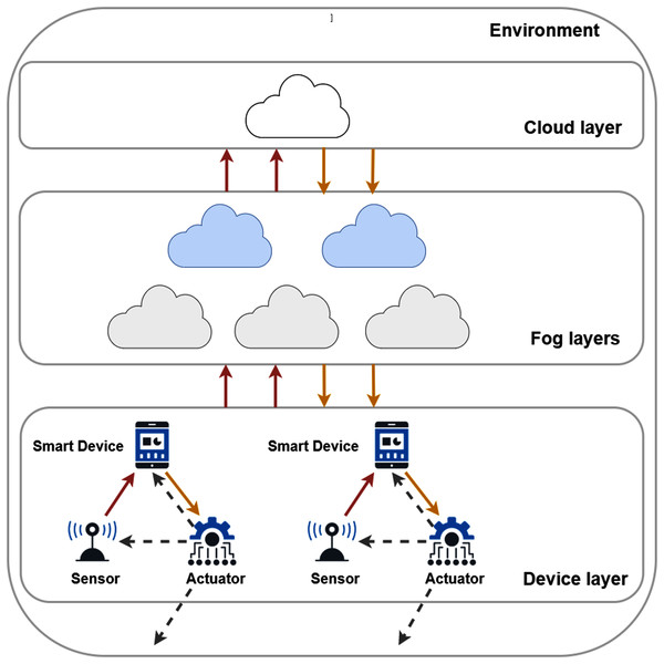The connections and layers of a typical fog topology.