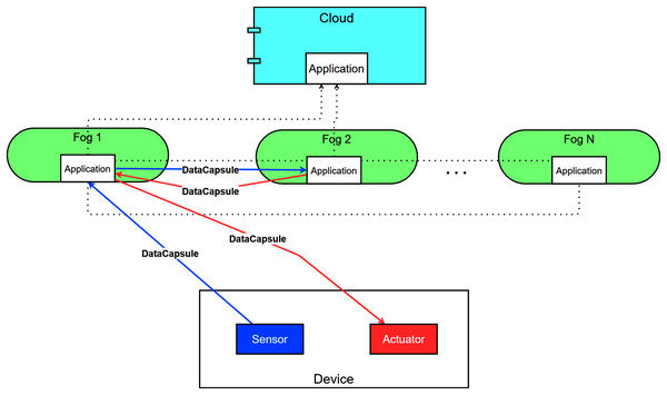 Data flow in the DISSECT-CF-Fog.