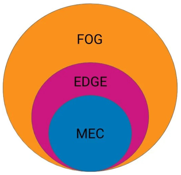 Comparison between Fog, EDGE and MEC.