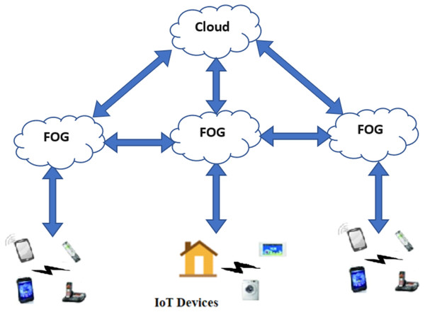 IoT Fog computing-enabled system.
