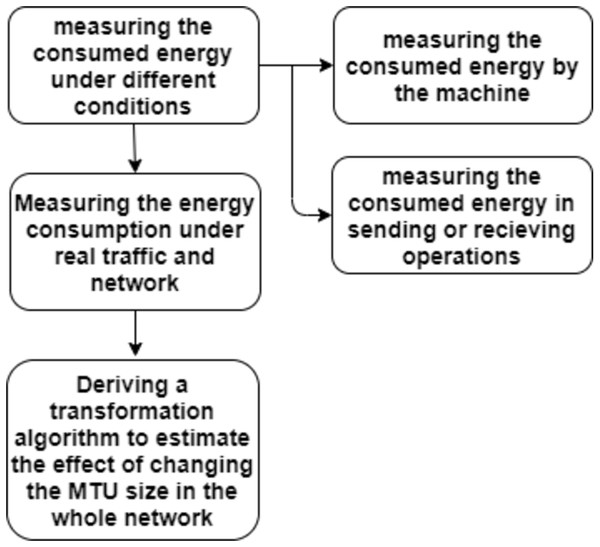 Procedure for measuring the consumed energy.