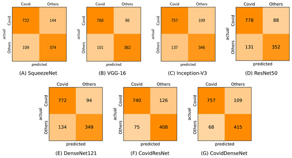 Confusion matrices (A-G) for COVID-19 vs. others classification for all tested models.