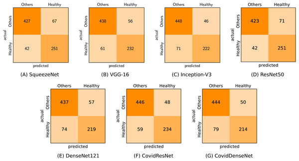 Confusion matrices (A-G) generated by all tested models for Others vs. healthy classification.