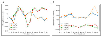 A prediction and imputation method for marine animal movement data [PeerJ]