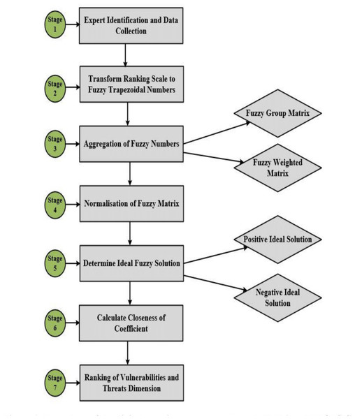 Flow chart of the digital security assessment through FMEA and FTOPSIS.