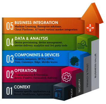 Emerging IoT domains, current standings and open research challenges: a ...