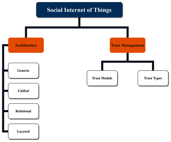 The Social Internet of Things (SIoT) taxonomy.