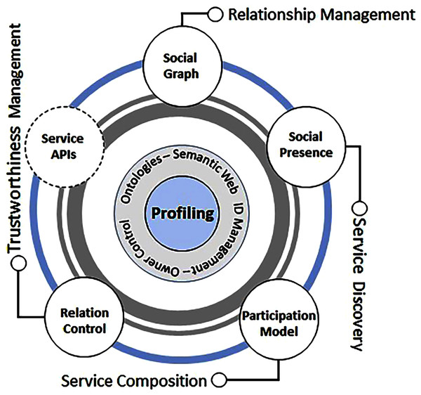 Basic components of social networks models of human versus objects.